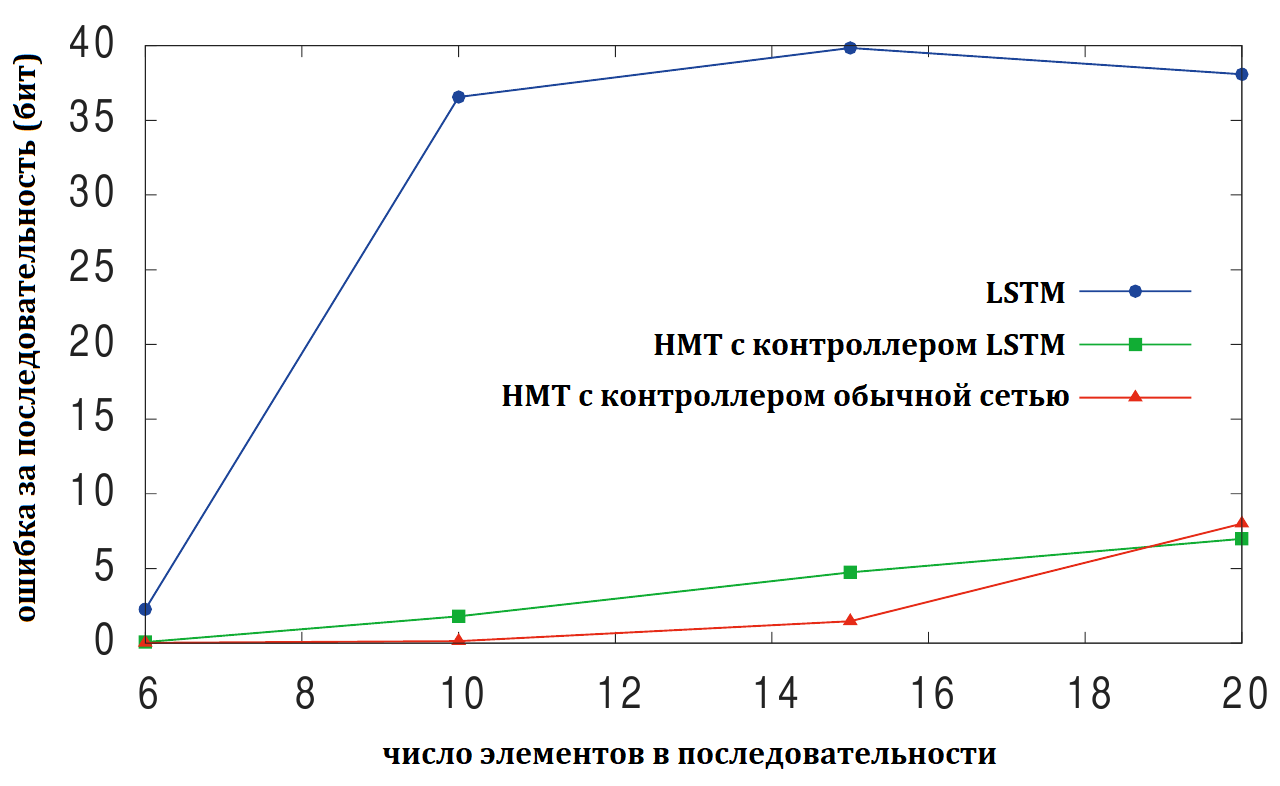 график из статьи, ассоциативная память, результат
