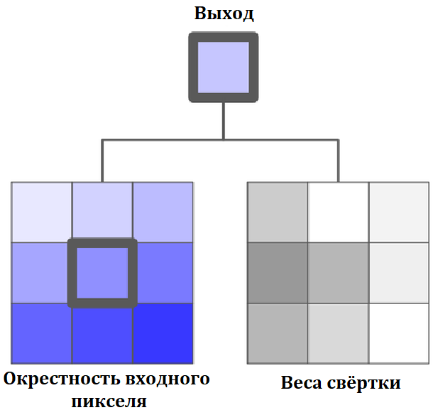 свёртка, картинка из статьи