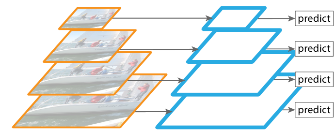 Featurized image pyramid, картинка из статьи