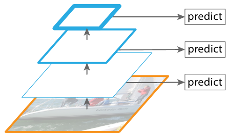 Pyramidal feature hierarchy, картинка из статьи